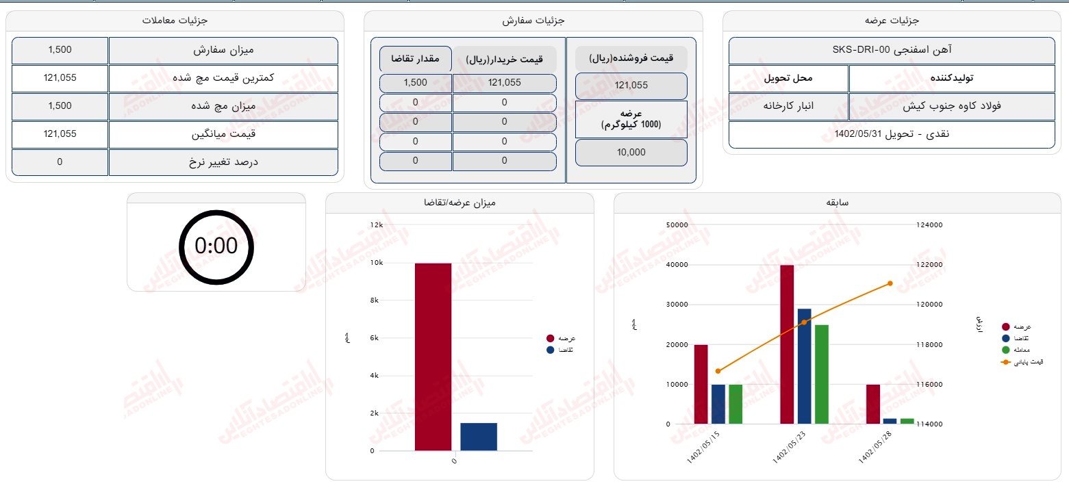 گزارش بازار 28 مرداد