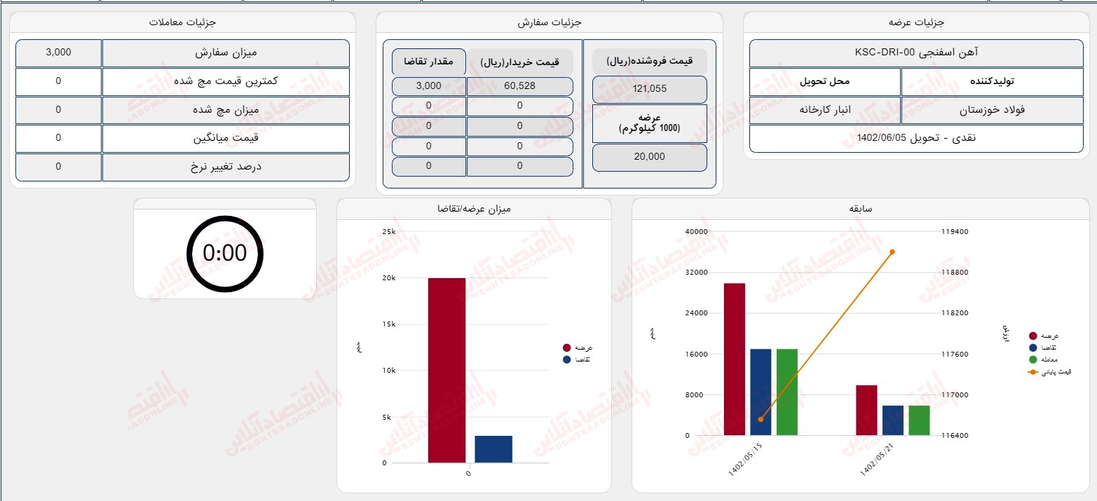 گزارش بازار 28 مرداد