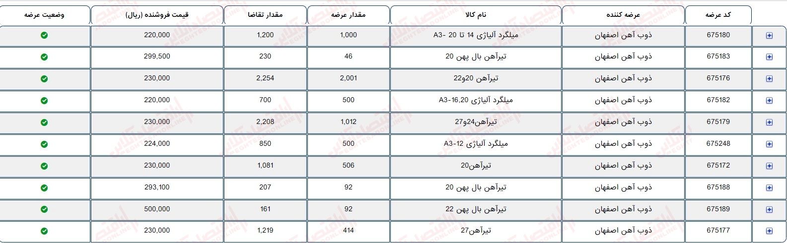 گزارش بازار 28 مرداد