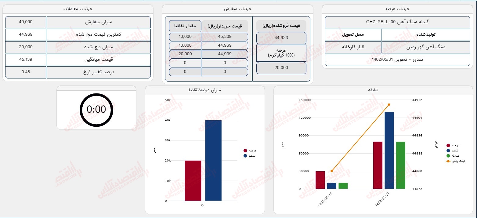 گزارش بازار 28 مرداد