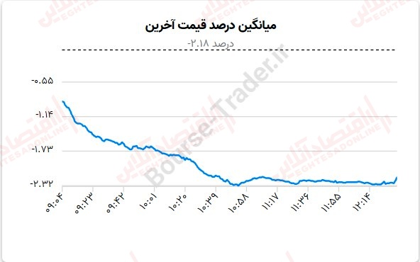 گزارش بازار 31 مرداد