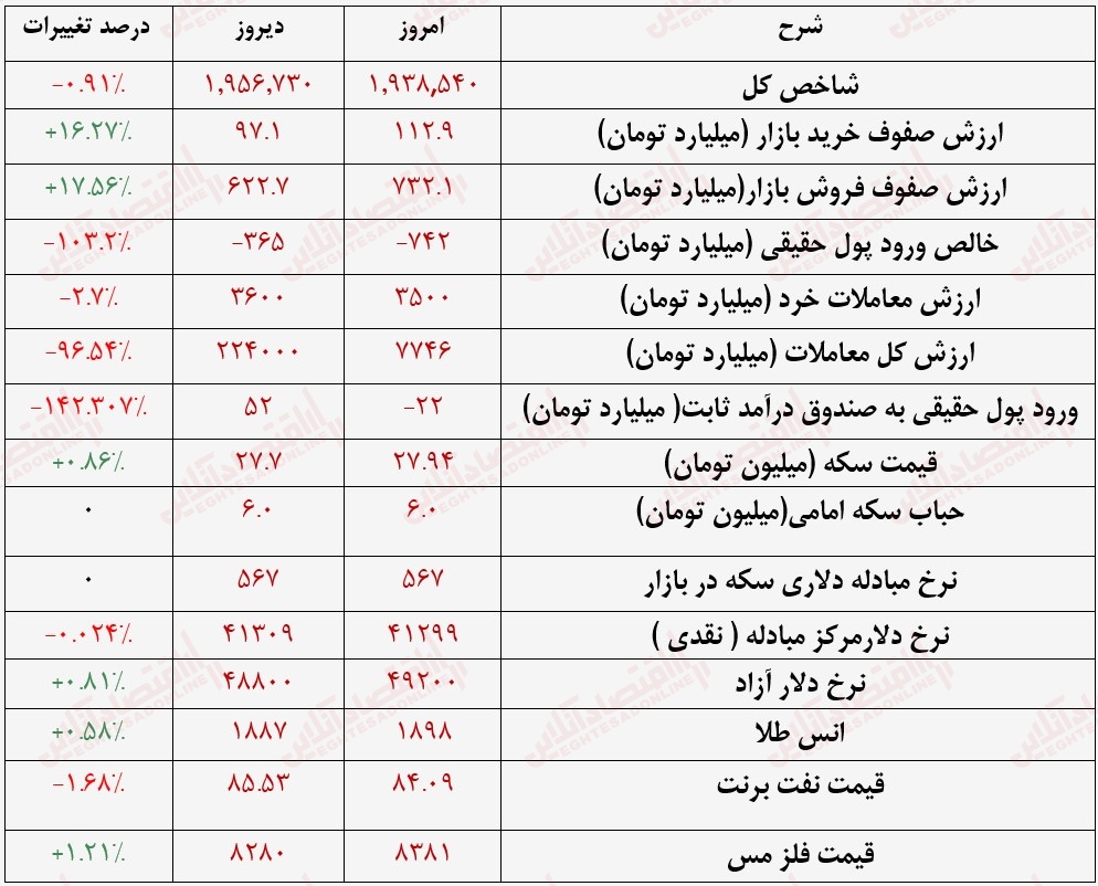 گزارش بازار 31 مرداد