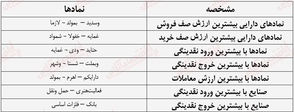 گزارش بازار 31 مرداد