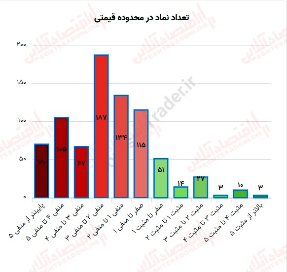 گزارش بازار 31 مرداد