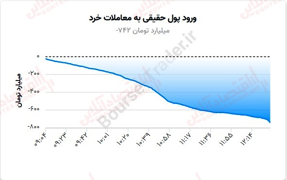 گزارش بازار 31 مرداد