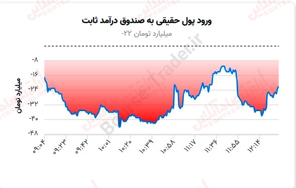 گزارش بازار 31 مرداد