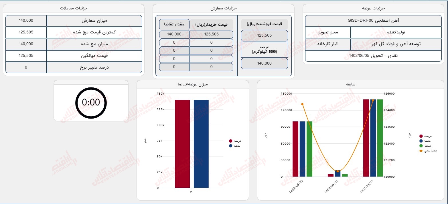 گزارش بازار 31 مرداد