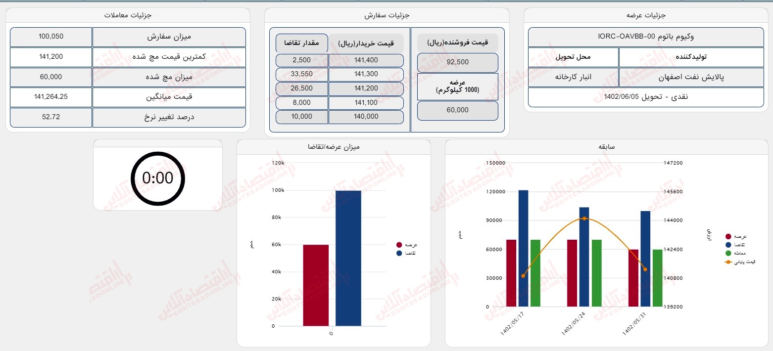 گزارش بازار 31 مرداد