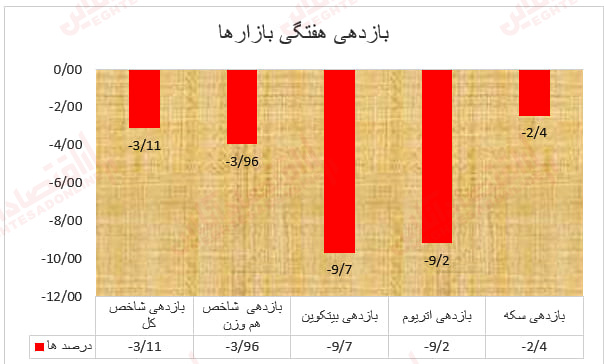 حمام خون در بازارهای مالی/ ریزش سنگین بازار رمز‌ارزها