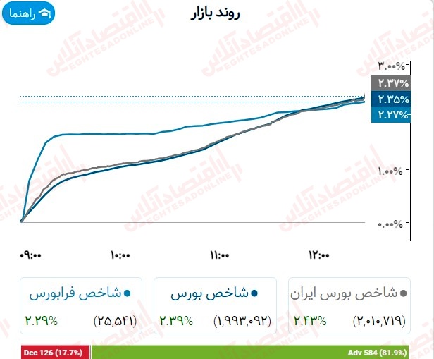 گزارش بازار 4 شهریور