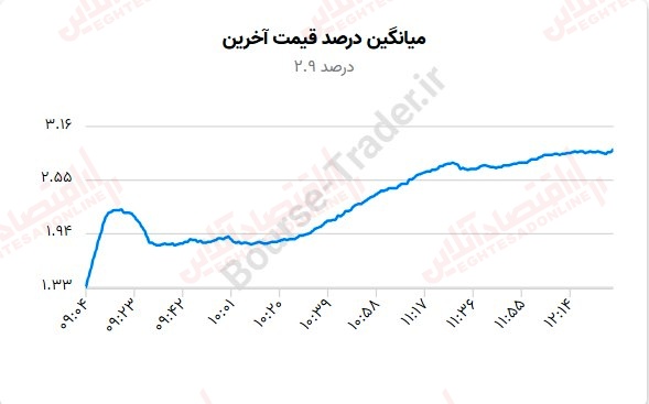 گزارش بازار 4 شهریور