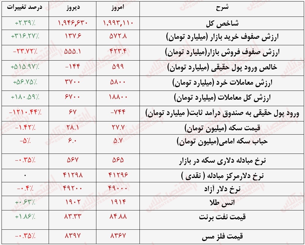 گزارش بازار 4 شهریور