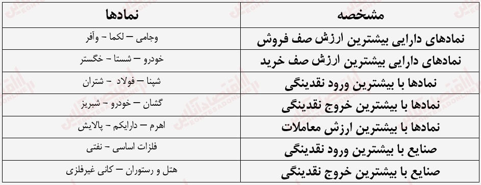 گزارش بازار 4 شهریور