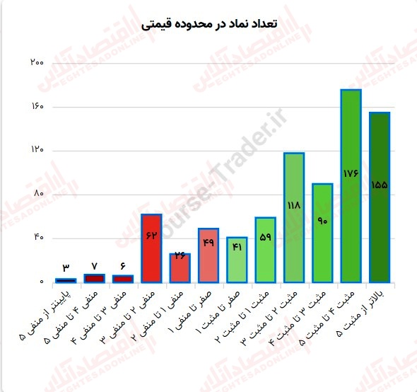 گزارش بازار 4 شهریور