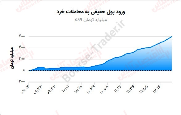 گزارش بازار 4 شهریور