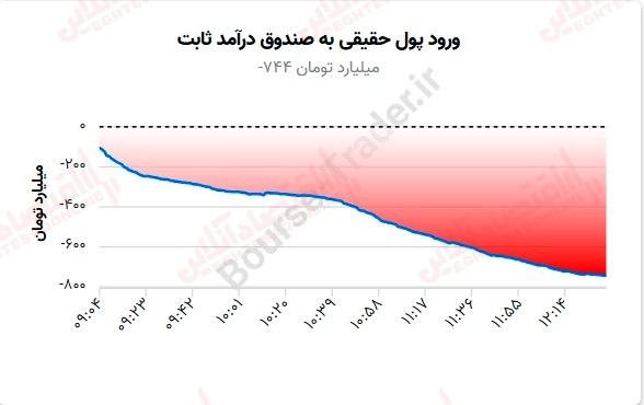 گزارش بازار 4 شهریور