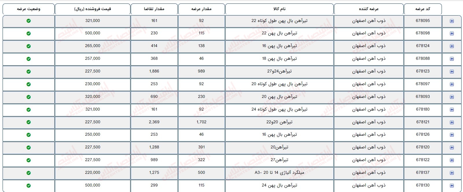 گزارش بازار 4 شهریور