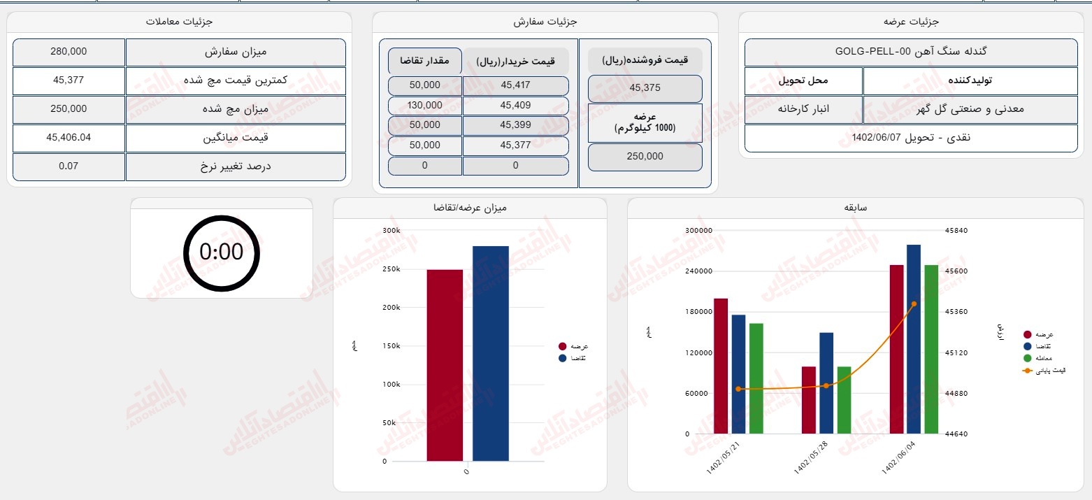 گزارش بازار 4 شهریور