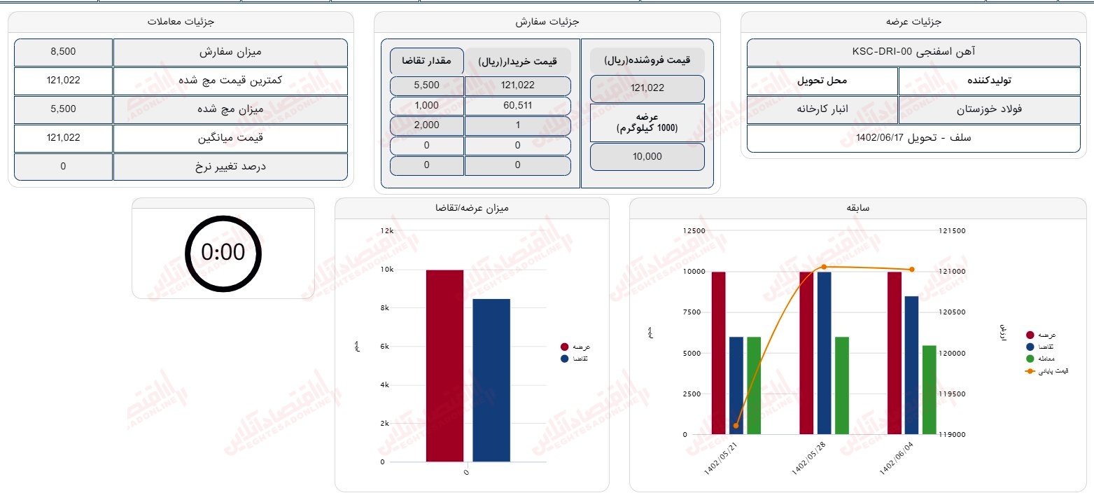 گزارش بازار 4 شهریور