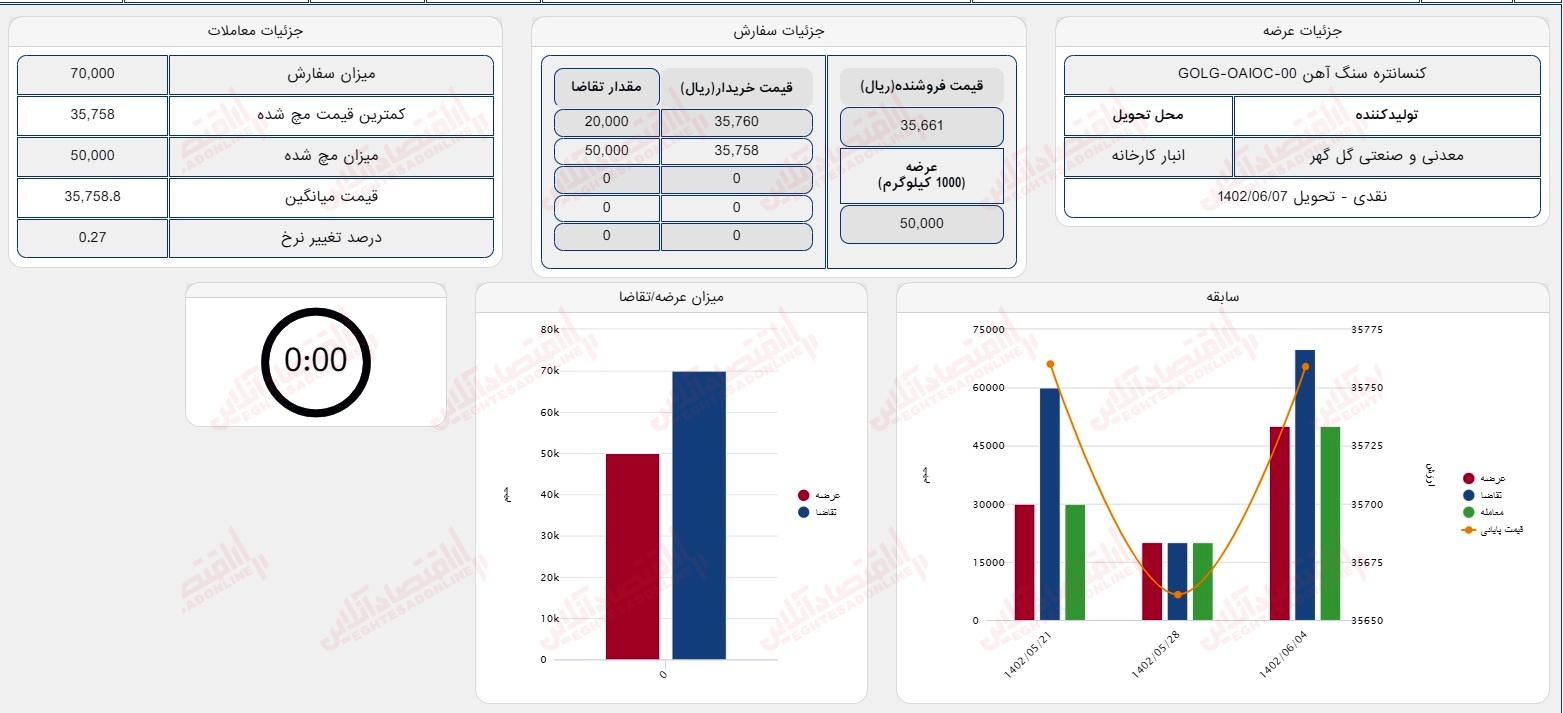 گزارش بازار 4 شهریور