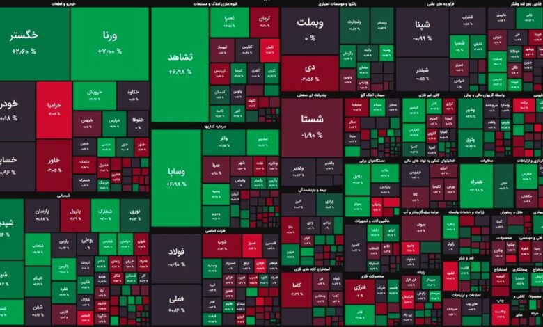 خروج پول از بازار سهام / شاخص کل از سقف روزانه پس زده شد