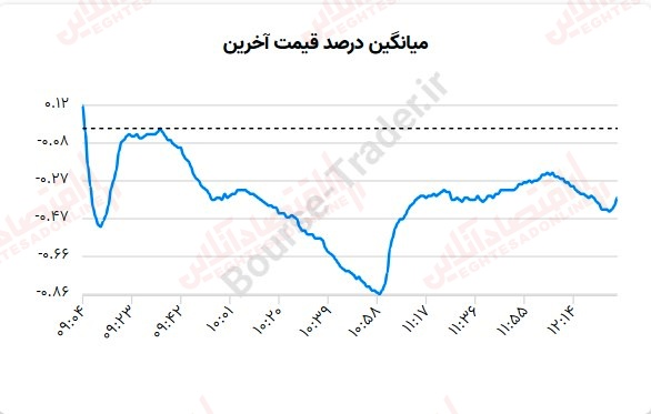 گزارش بازار 15 مرداد