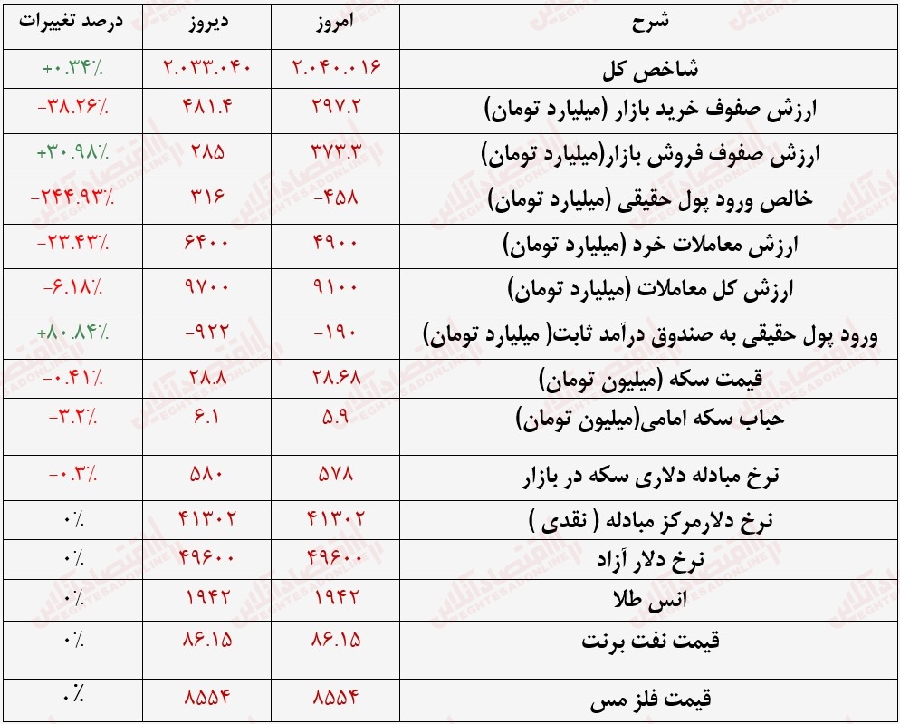 گزارش بازار 15 مرداد