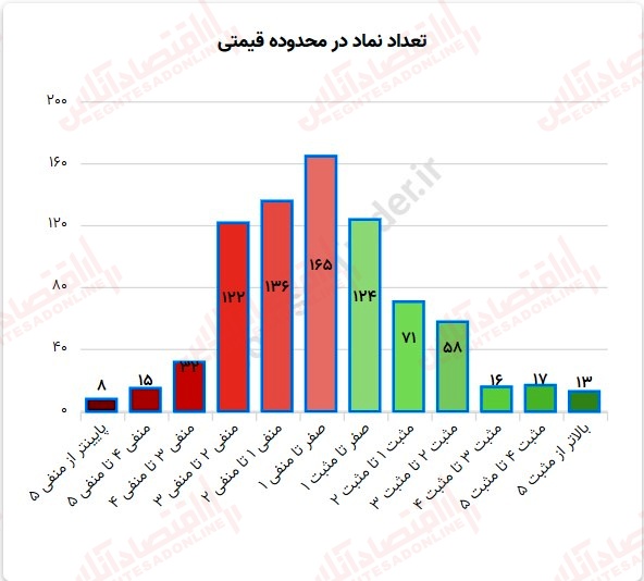 گزارش بازار 15 مرداد