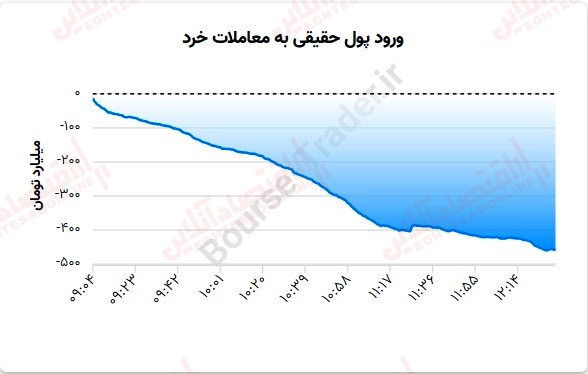 گزارش بازار 15 مرداد