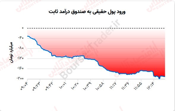 گزارش بازار 15 مرداد