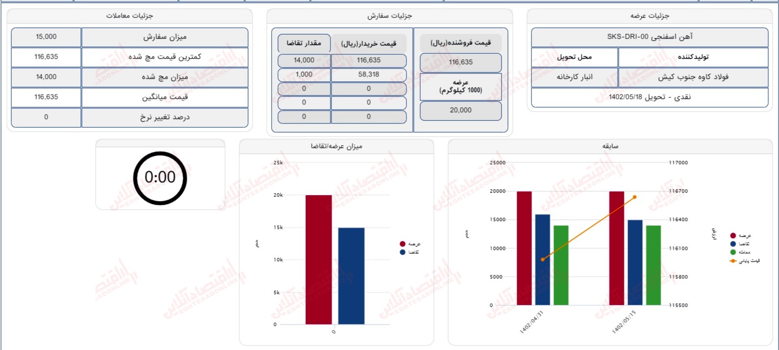 گزارش بازار 15 مرداد