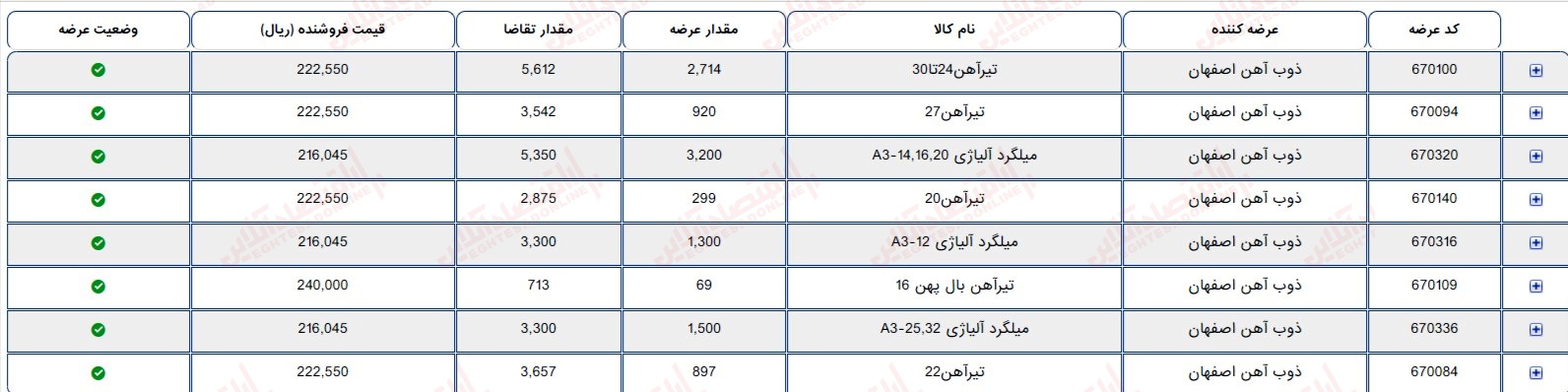 گزارش بازار 15 مرداد