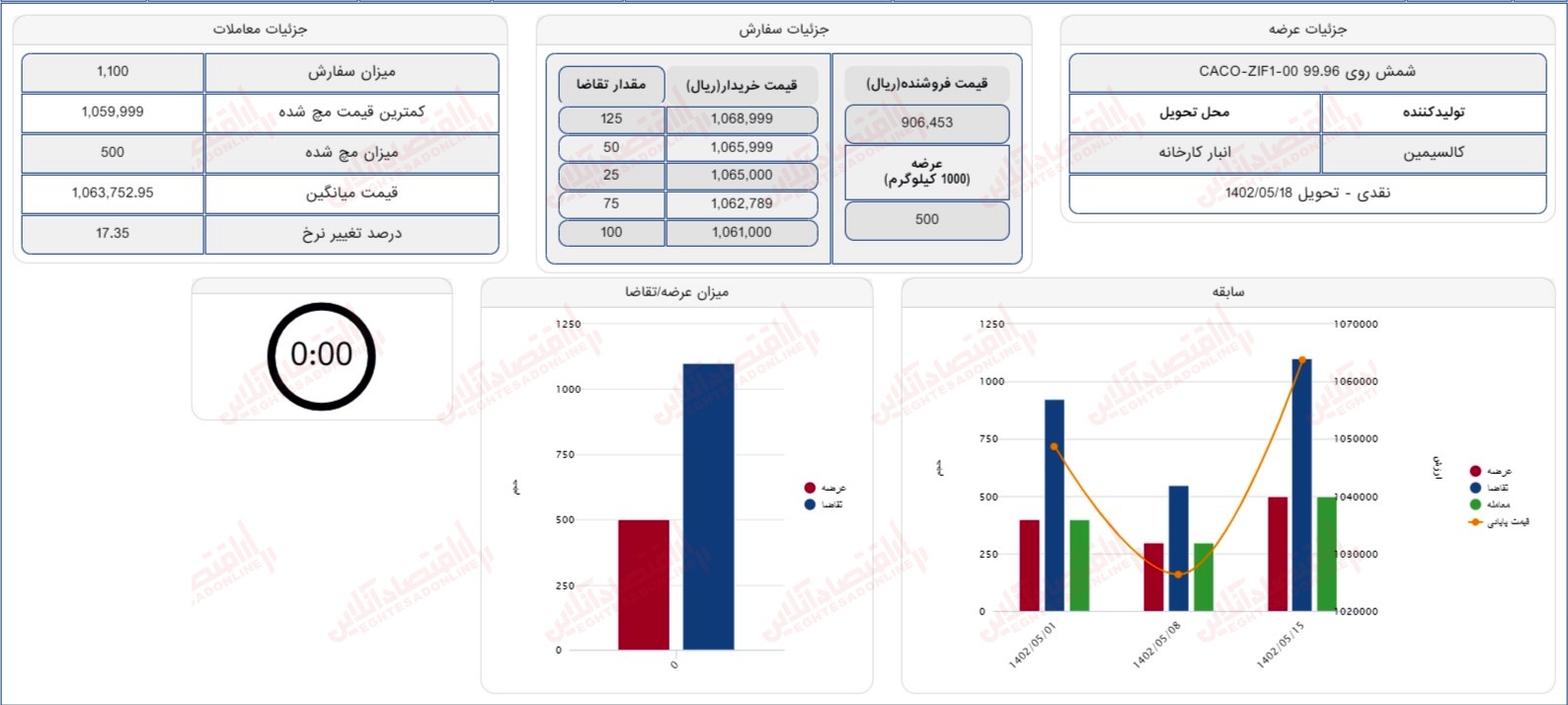 گزارش بازار 15 مرداد