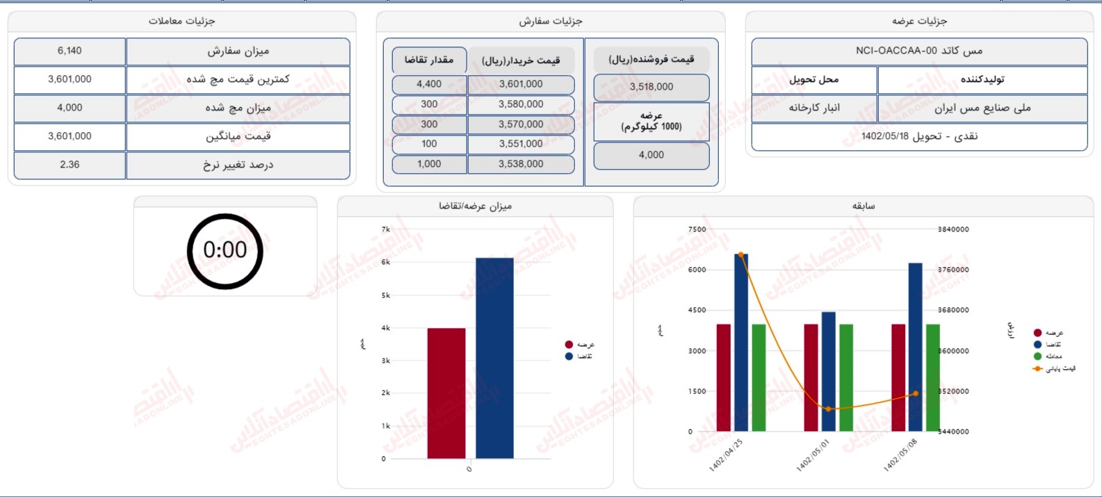 گزارش بازار 15 مرداد