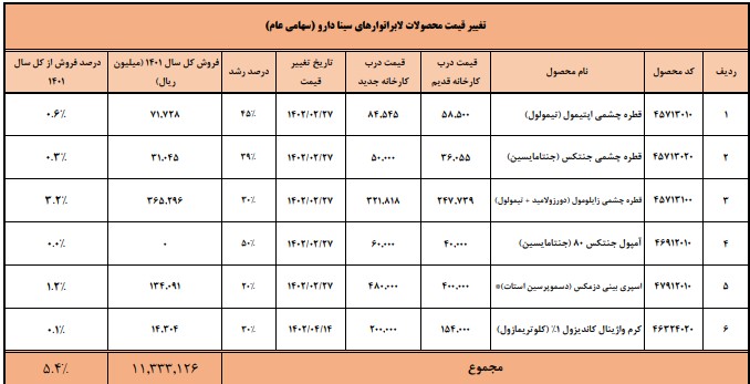 افزایش نرخ فروش تعدادی از محصولات سینا دارو