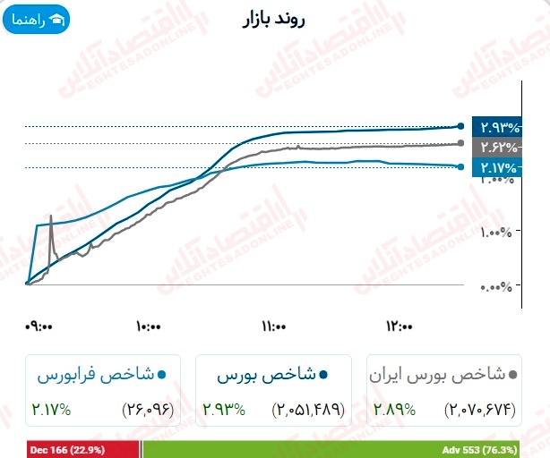 گزارش بازار سهام 5 شهریور