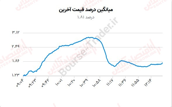 گزارش بازار سهام 5 شهریور