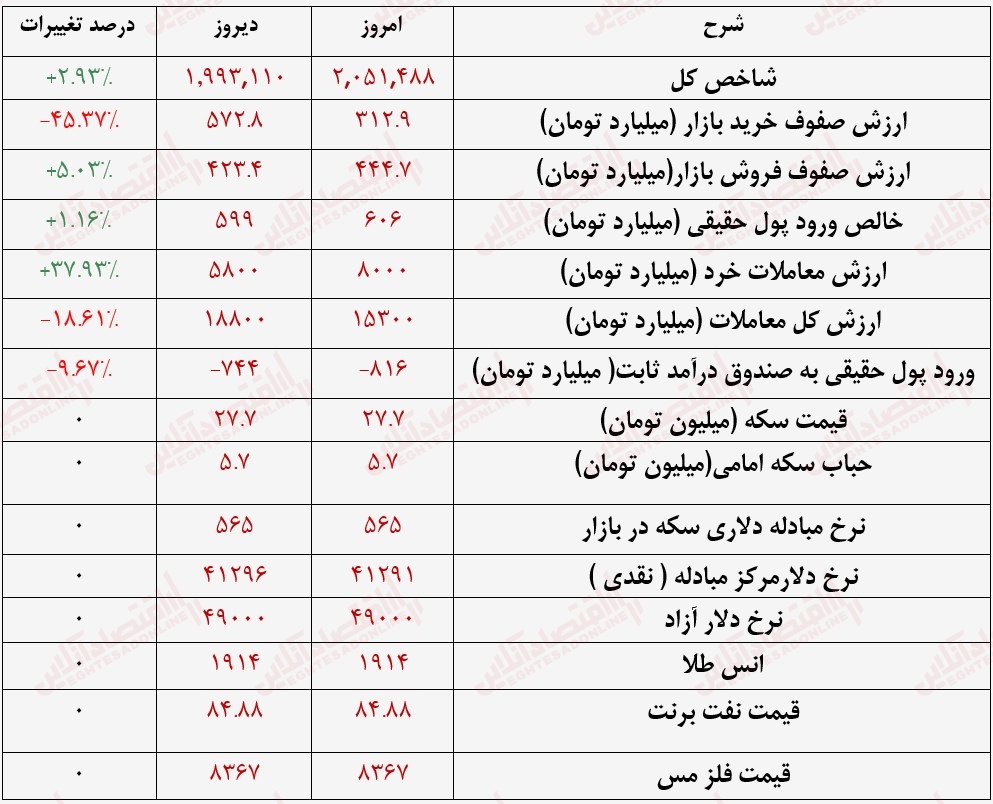 گزارش بازار سهام 5 شهریور