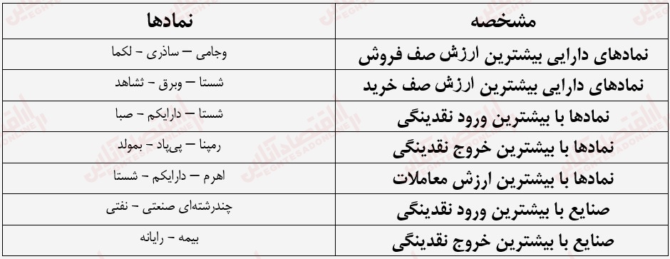 گزارش بازار سهام 5 شهریور