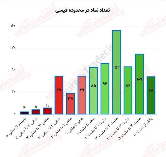 گزارش بازار سهام 5 شهریور