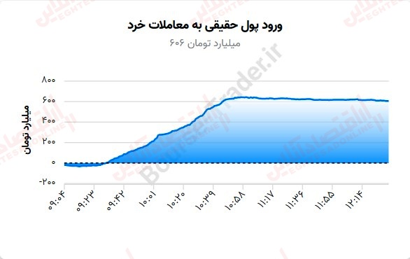 گزارش بازار سهام 5 شهریور