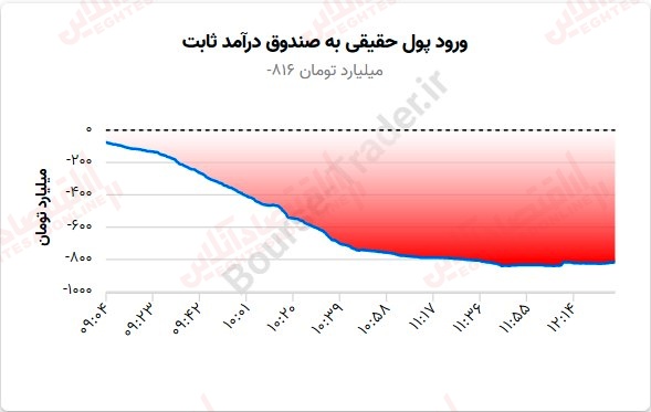 گزارش بازار سهام 5 شهریور