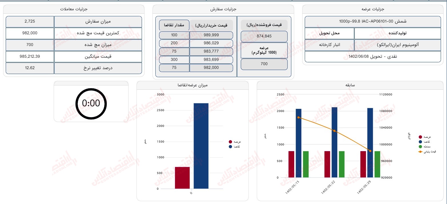 گزارش بازار سهام 5 شهریور