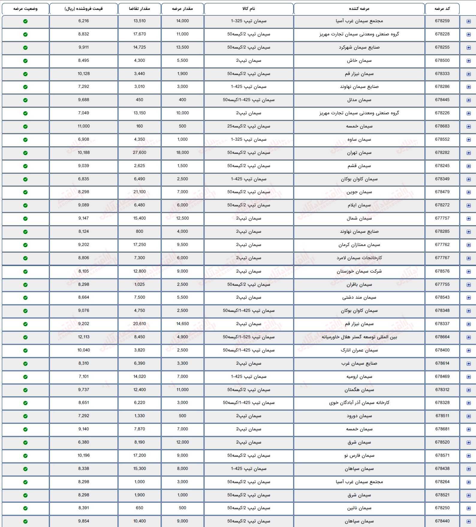 گزارش بازار سهام 5 شهریور