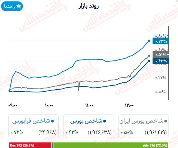 گزارش بازار 1 شهریور