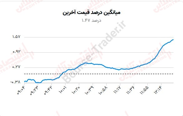 گزارش بازار 1 شهریور