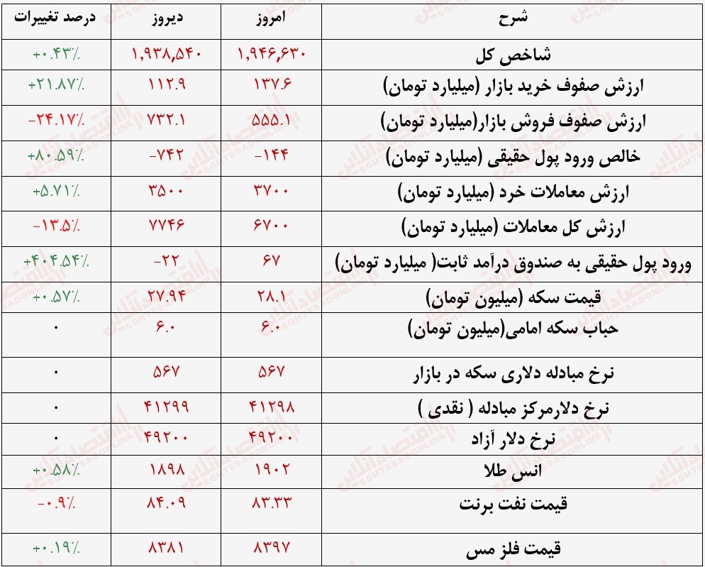 گزارش بازار 1 شهریور