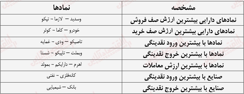 گزارش بازار 1 شهریور