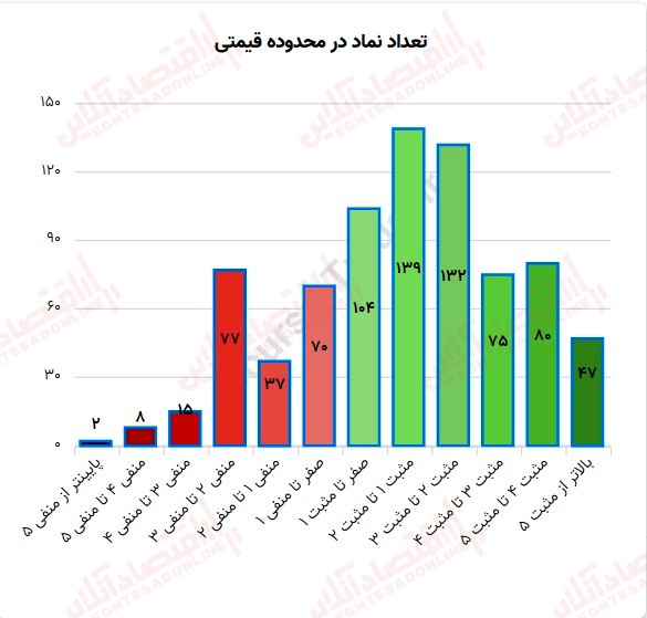 گزارش بازار 1 شهریور