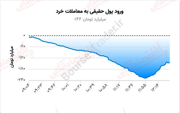 گزارش بازار 1 شهریور